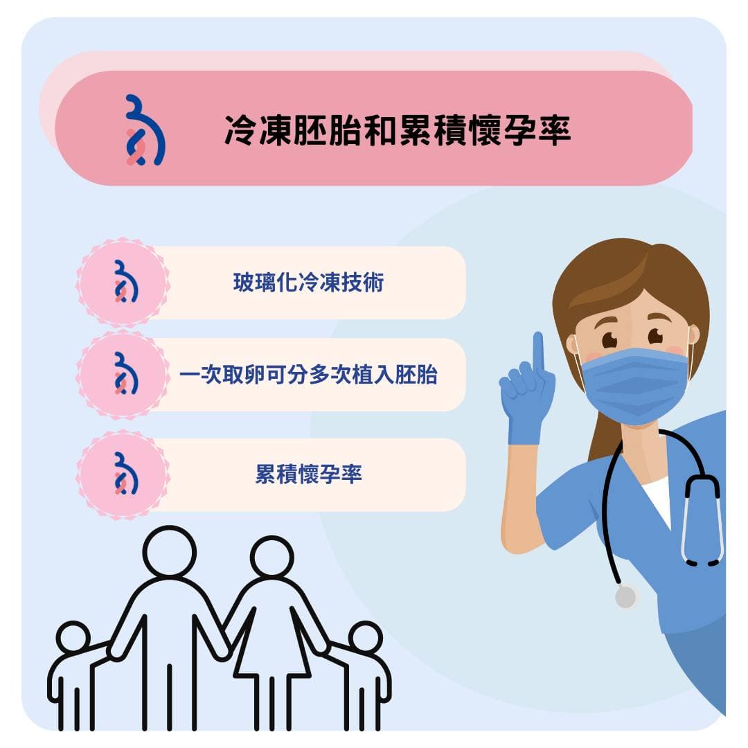 冷凍胚胎和累積懷孕率.jpg