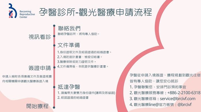 觀光醫療簽申請流程.jpg
